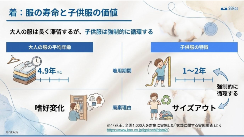 子供服の循環促進